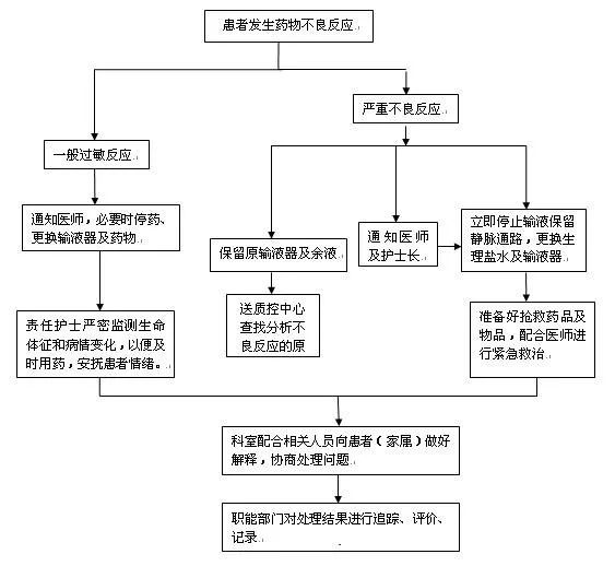 日常生活中用药出现不良反应案例,两个月出现两次护理不良事件