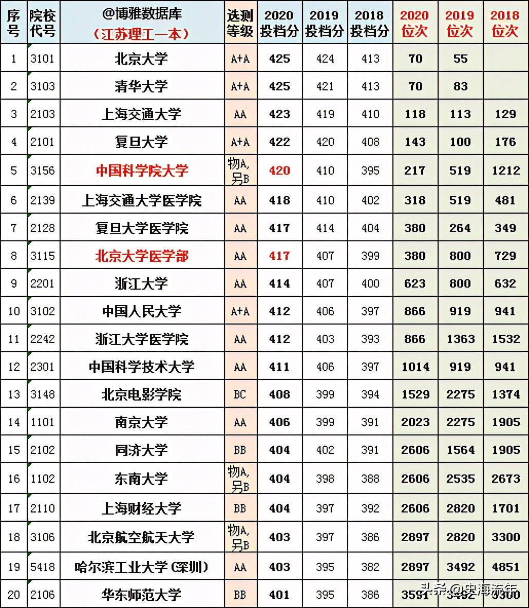 2023江苏高考物理和历史均分对比,江苏近三年高考排名与学校