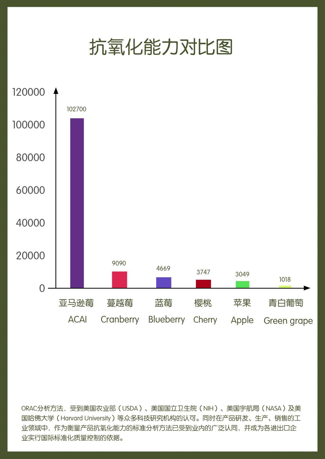 科学分析抗氧化,一瓶美维仕亚马逊莓搞定你的抗老难题