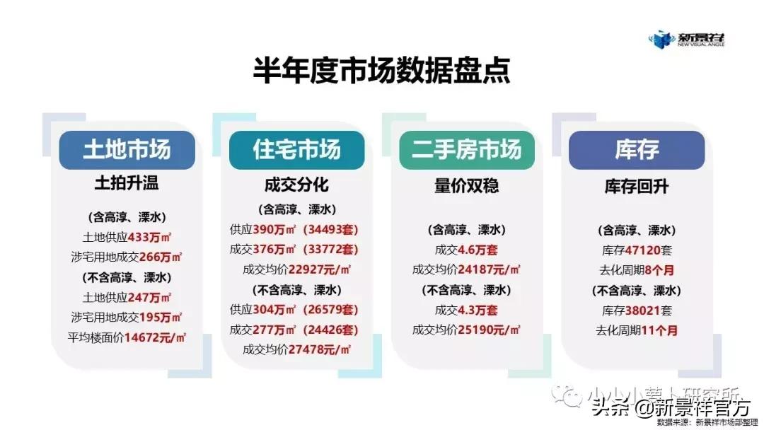 2020上半年度南京楼市半年报解读,南京新景祥