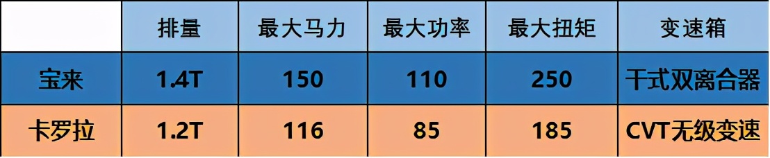 宝来和卡罗拉谁的车身结构好,1.5l宝来和1.2t卡罗拉哪个动力大