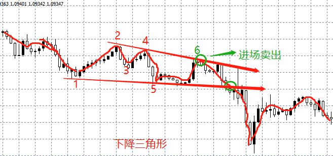 外汇经典走势图,外汇各种图表图解