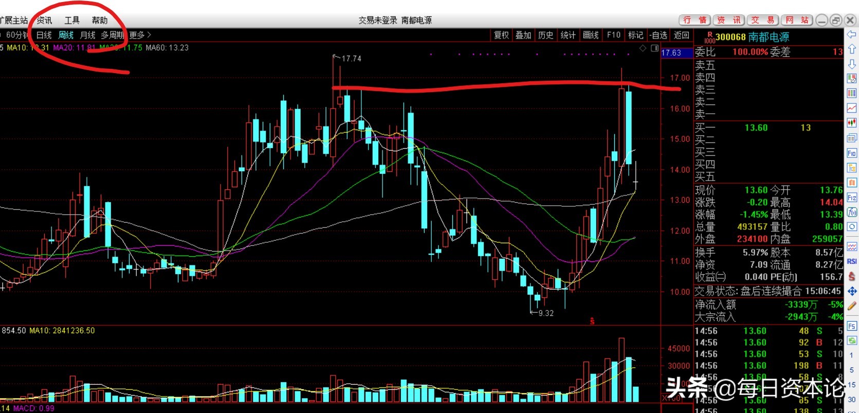 南都电源跌15.10%,南都电源23年二季报
