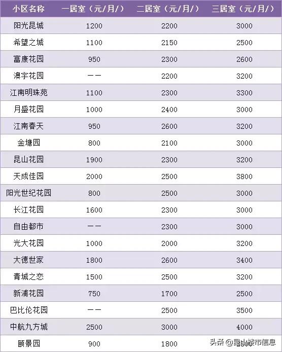 昆山b区租房子多少钱一平,昆山中华园小门面租金多少钱