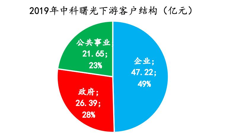 中科曙光在国企排名,中科曙光中央企业