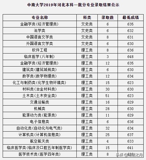 2023年中南大学各省录取分数线,2018年中南大学的理科分数线