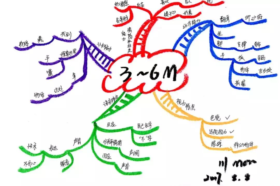 小学孩子快速的记忆方法,学习的记忆方法