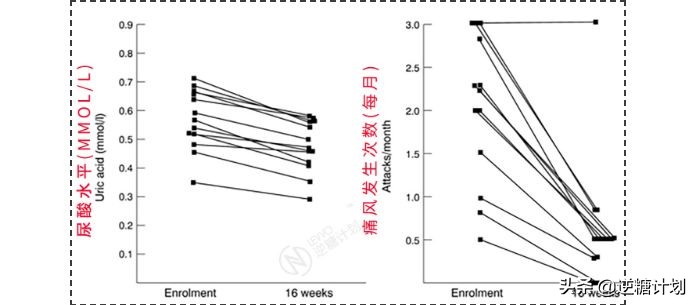 低碳饮食引起痛风能恢复吗,低碳饮食尿酸升高会痛风么
