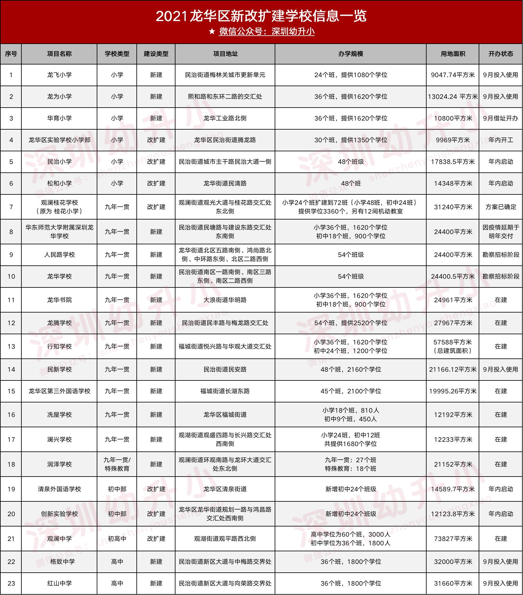 深圳5个区21所新学校预计今年招生,深圳新建大学最新消息