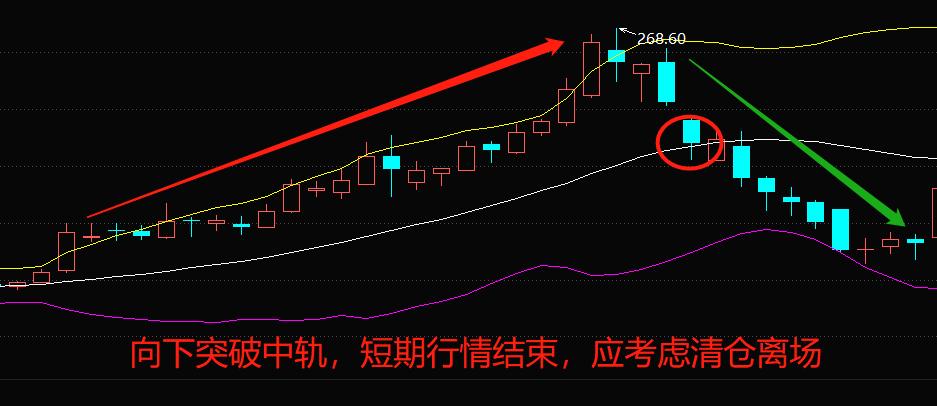 boll布林线指标怎么看,布林线boll指标详解