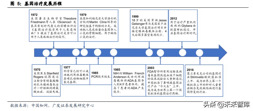 基因与细胞治疗行业痛点,细胞与基因治疗市场规模