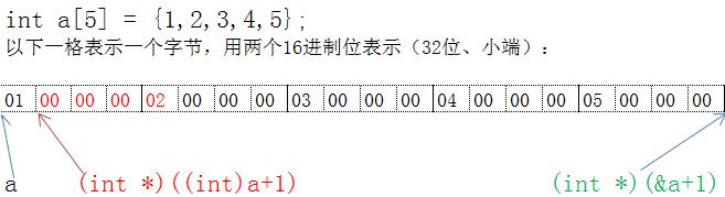 C\C++|指针详述及实例分析