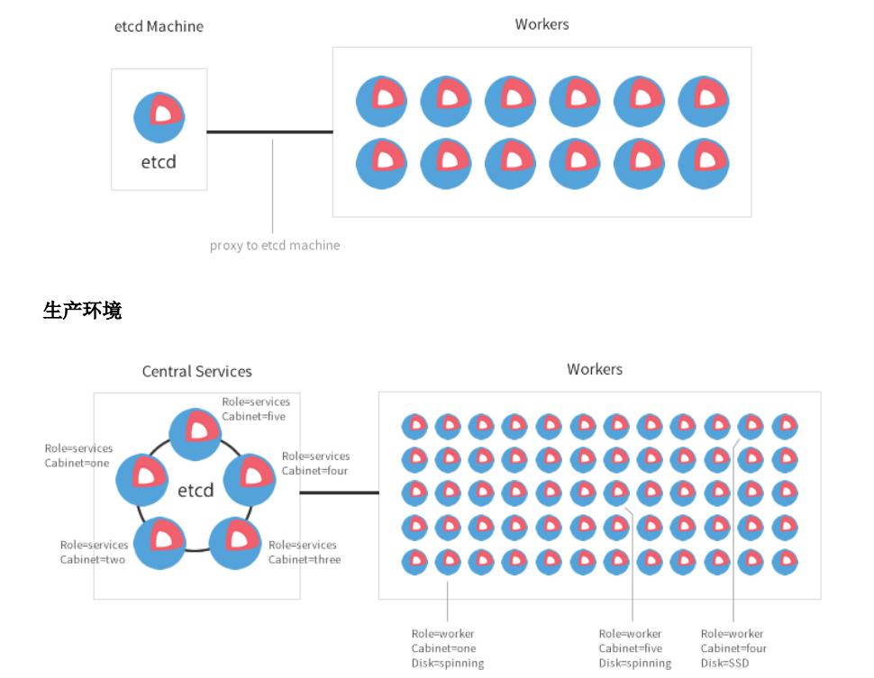 kubernetes快速搭建,kubernetes安装与配置实践