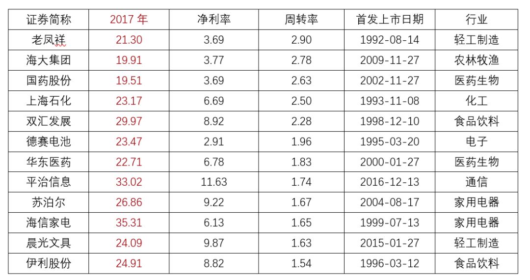 2022年roe最高的30家公司,十年高roe企业