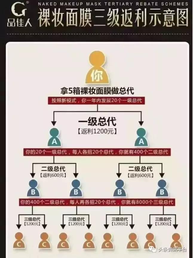 揭底披着“奖金模式+多级分销”外衣的品佳人