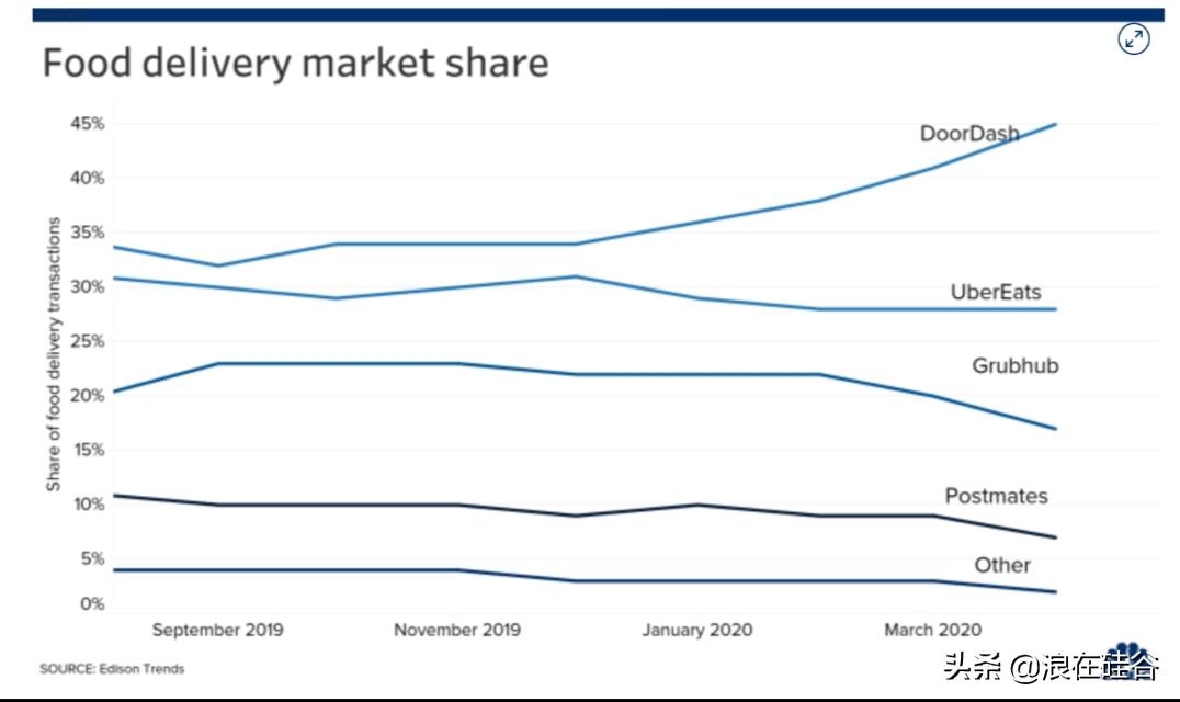 第三次外卖大战一触即发,500年前的美国vs中国