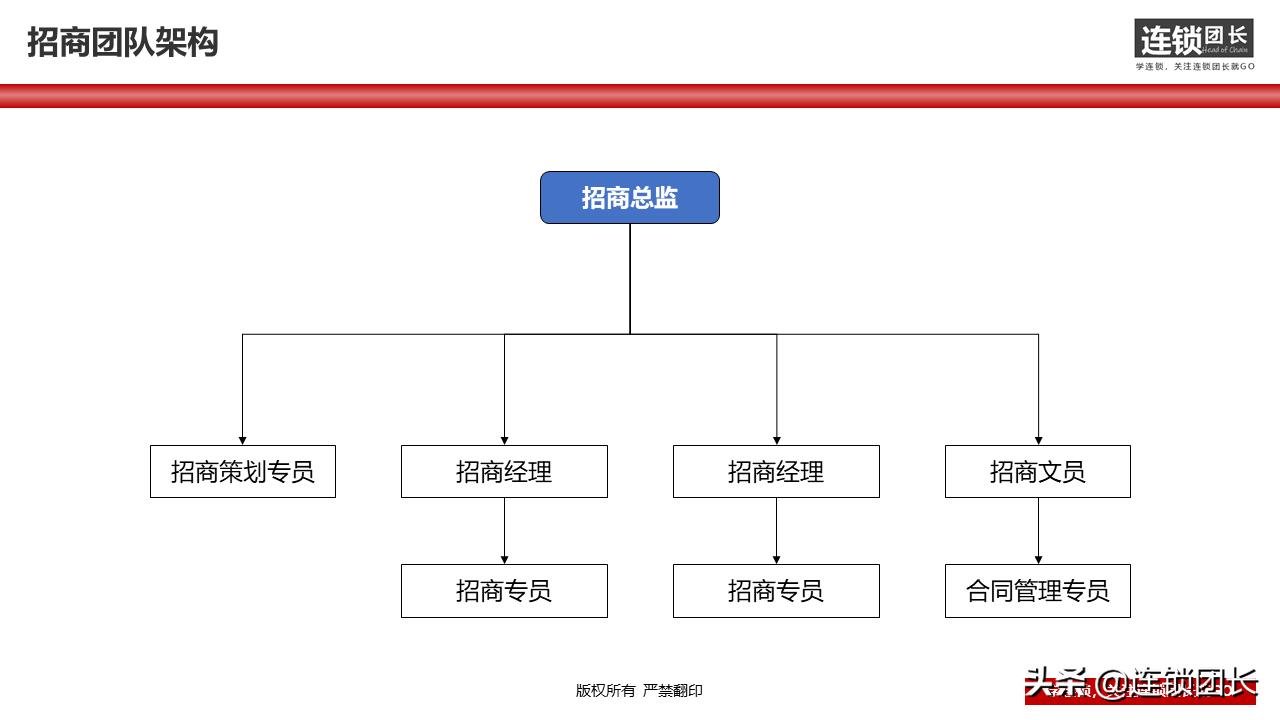 34页落地PPT告诉你，如何快速组建招商团队？