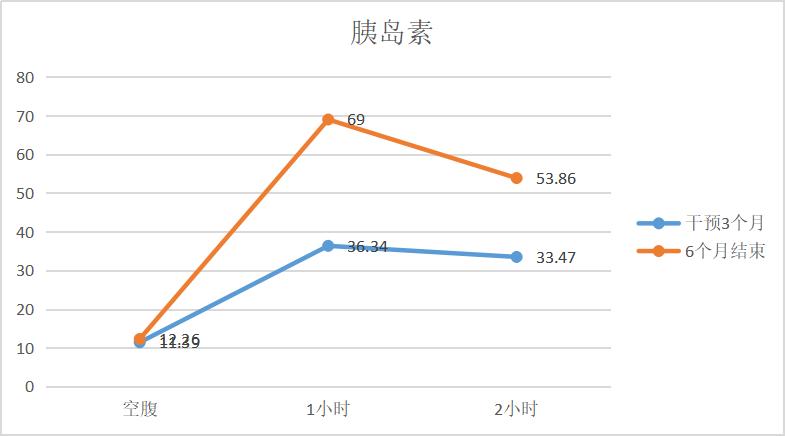 避免刺激胰岛素分泌的蛋白质食物,膳食纤维对胰岛素的作用