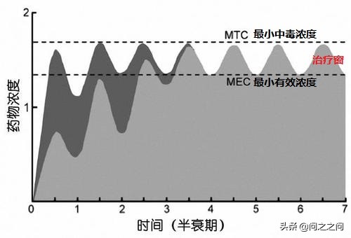 用药剂量图表,所有的药物
