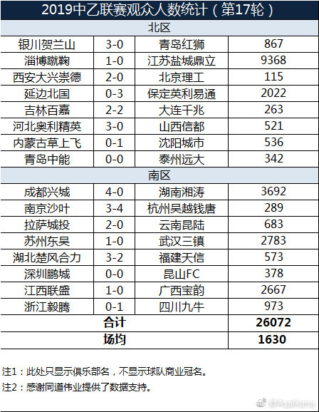 藏族球员开胡，中国足球倒金字塔式发展难以见证