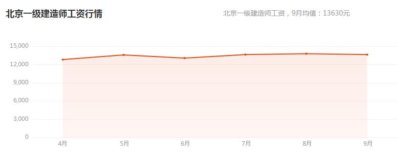 一建年薪一般多少？吃香行业你值得尝试