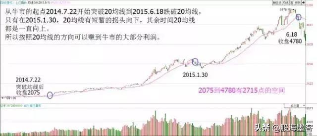 20日均线最佳买入法和技巧,20日均线战法案例