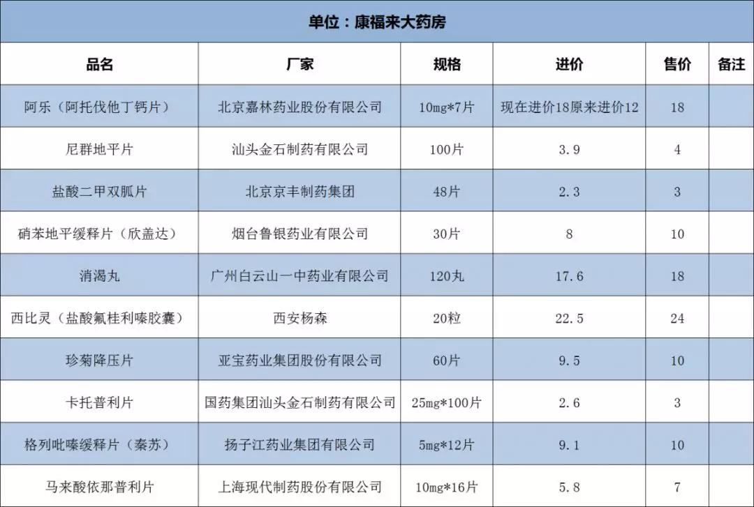 鄂州市葛店开发区药店,新增药品148种目录清单