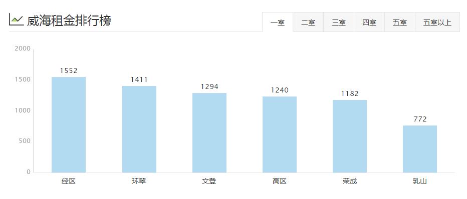 威海环翠区租房多少钱一个月,威海夏季租房