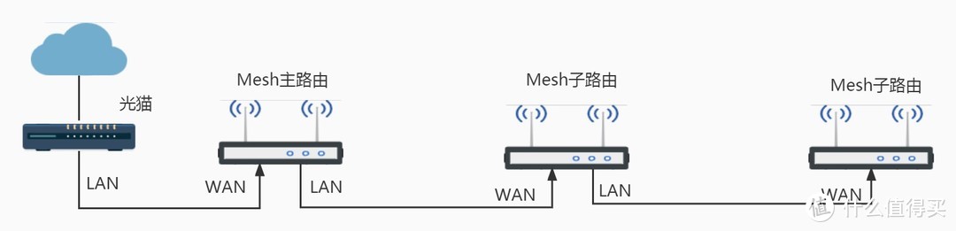 全屋路由mesh组网,全屋wifimesh组网