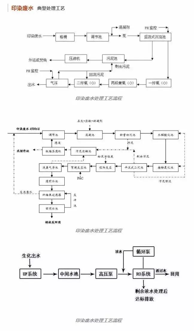 各行业废水,哪个行业有污水要处理