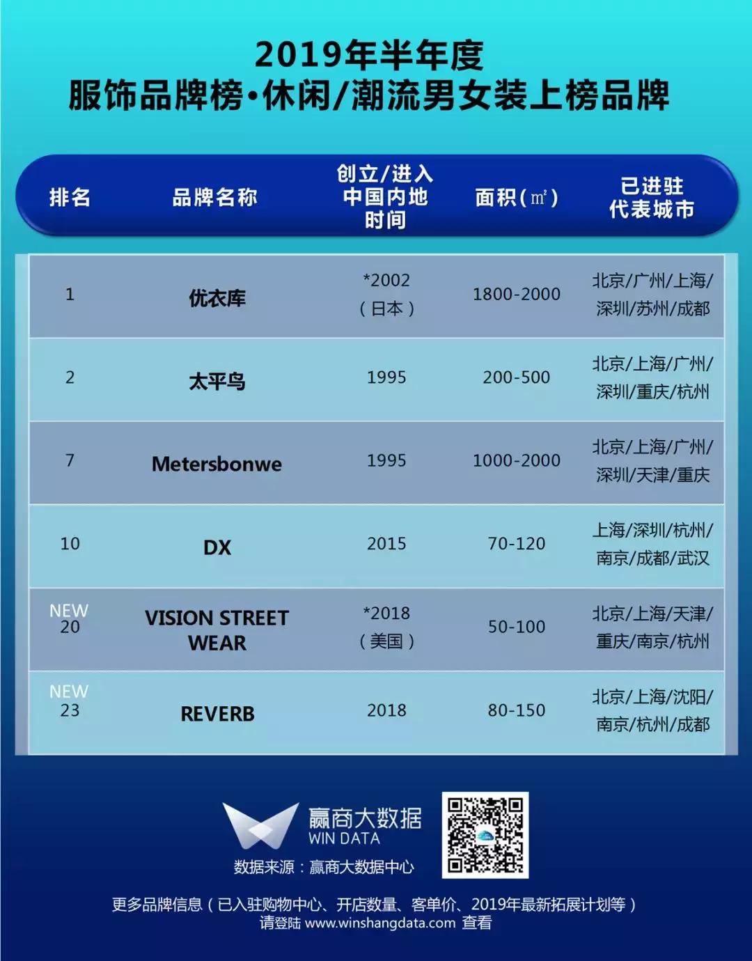 榜单丨2019上半年mall最爱的50个服饰品牌