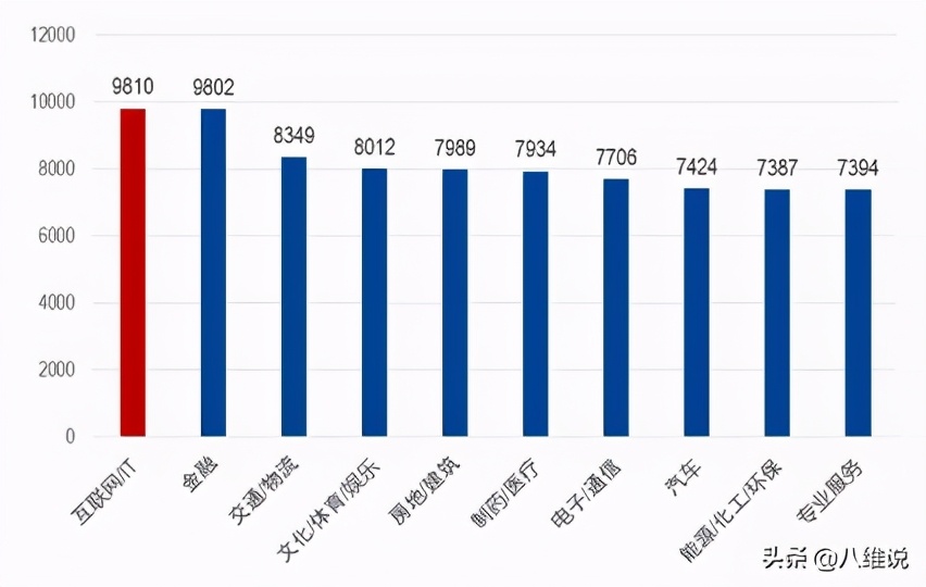 高薪人才收割机！北上广杭等7城，最值得加入的互联网公司有哪些