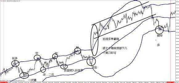 期货短线布林线结合5日均线战法,布林线炒股绝密技巧