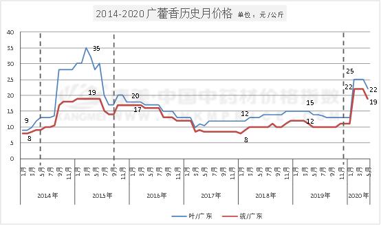 广藿香收购价目表最新,广藿香种植前景如何