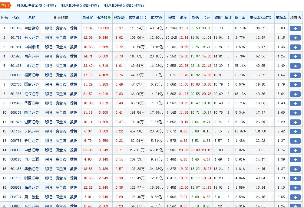 挑选券商板块基金,券商暴涨的机会