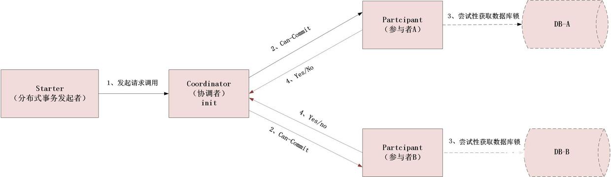 分布式事务之深入理解什么是2PC、3PC及TCC协议？