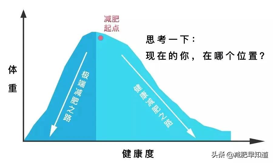 减肥遇到平台期减不下去了怎么办,减肥平台期不掉秤怎么度过