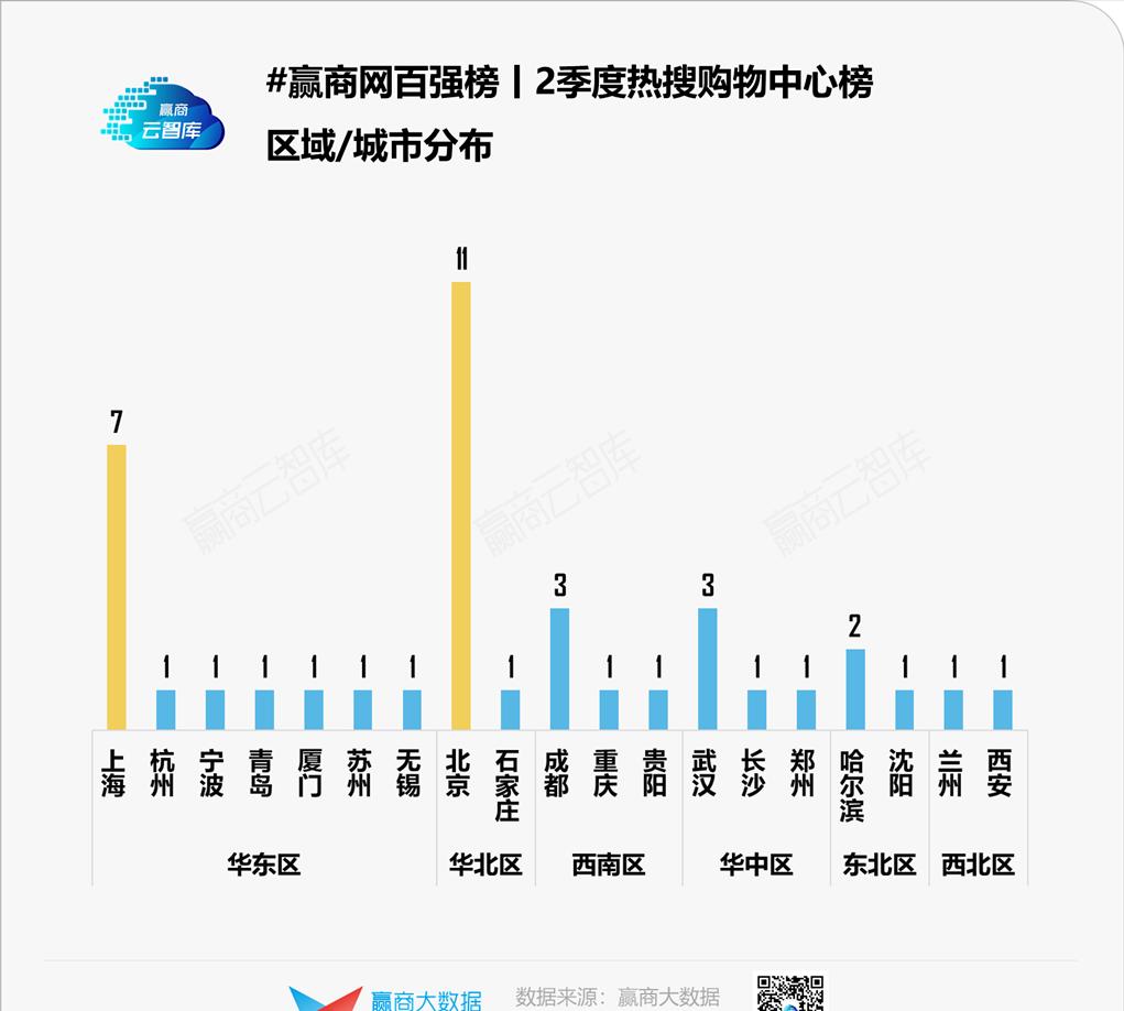 40个mall的火爆法则：从打卡潮变成日常消费丨Q2热搜购物中心榜