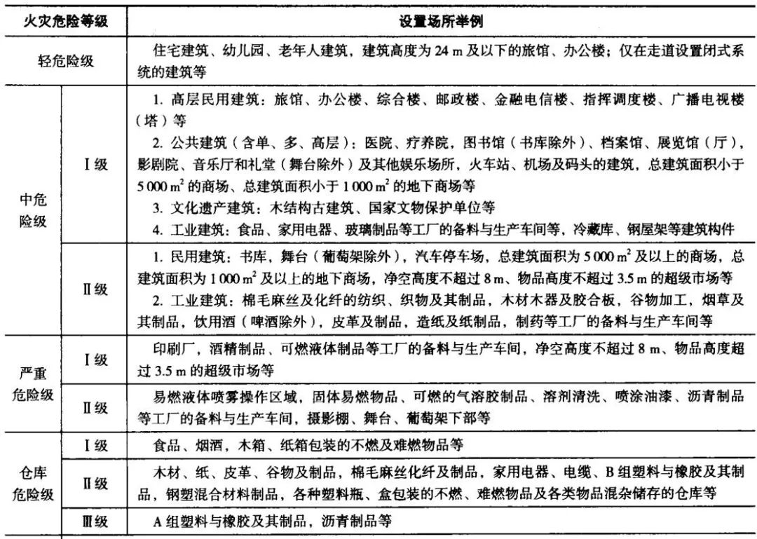 火灾危险等级划分表口诀,厂房仓库火灾危险等级记忆口诀