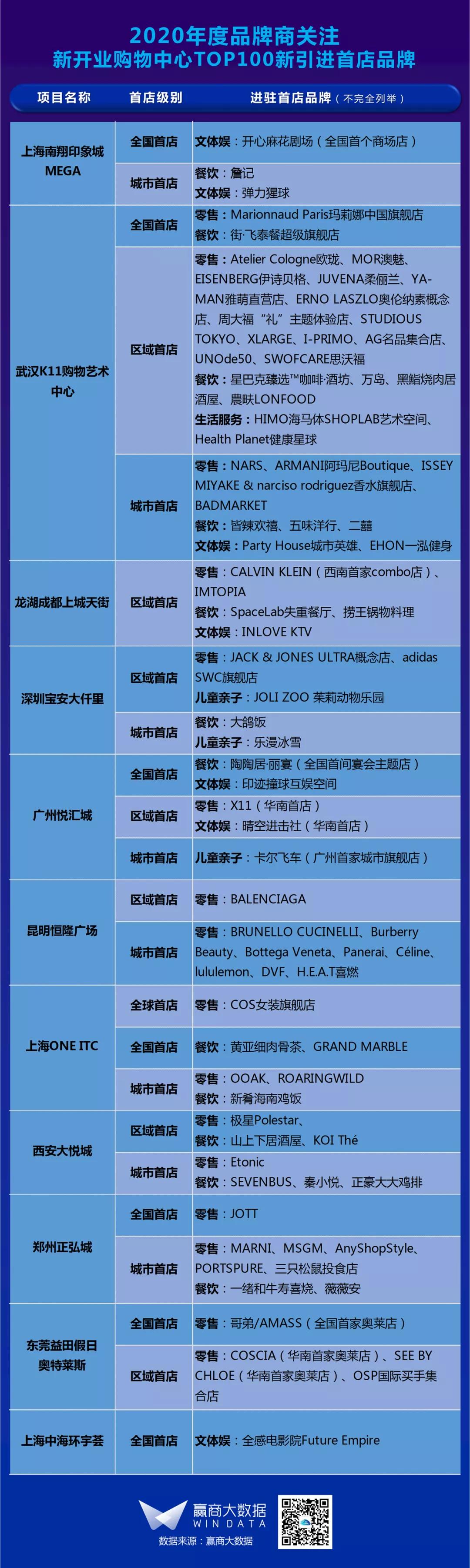 推荐2022开店项目排行,2020全国值得期待的30个购物中心