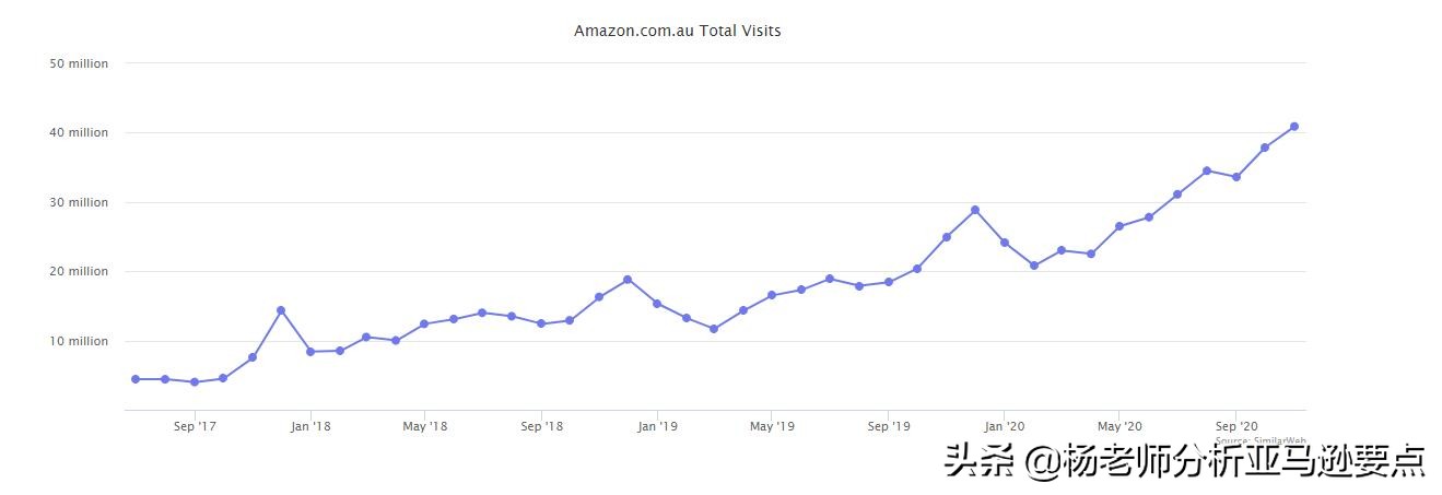 算算账！看看全世界在2020年送了多少钱给亚马逊