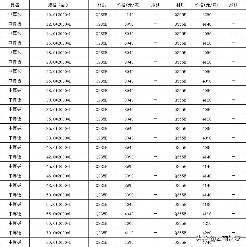 11月14日昆明钢材市场最新报价,昆明钢材市场4月4日价格报价