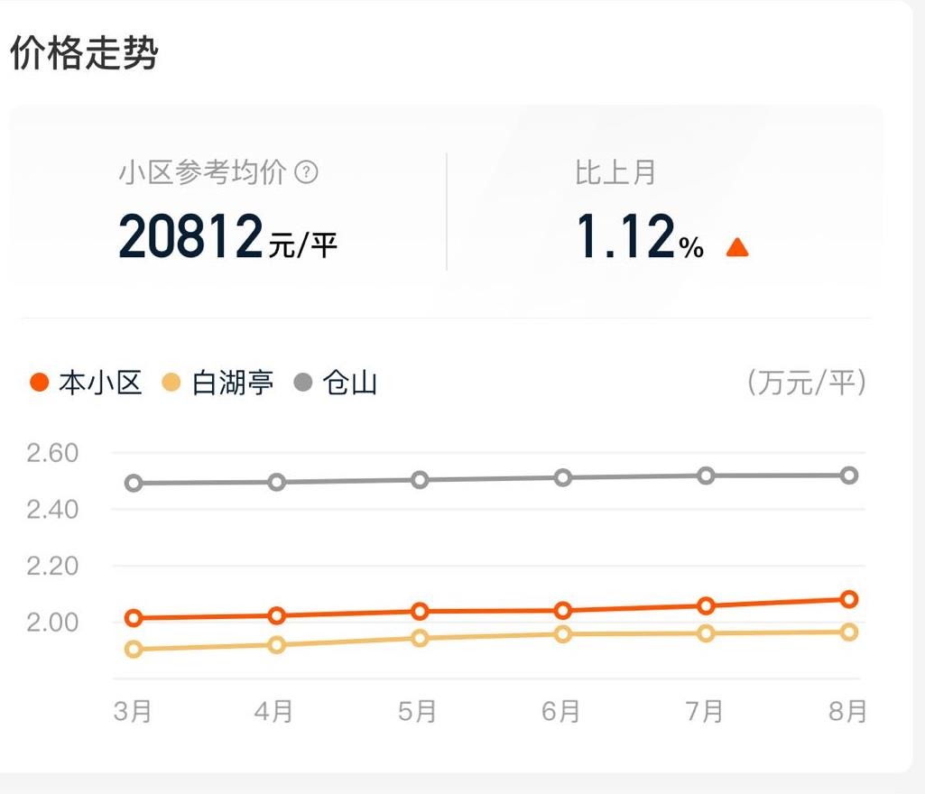 挂牌125万房子还价,福州双地铁房可以买吗