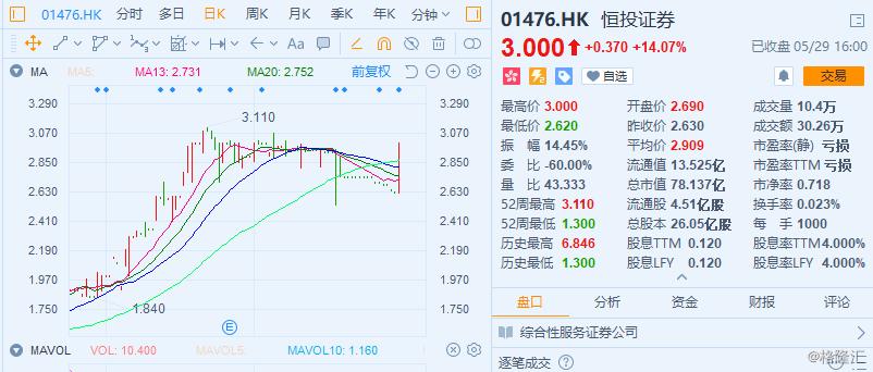 恒投证券的走势,恒投证券连续亏损了几年