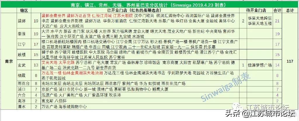 江苏苏南地区40区县星巴克指数排名