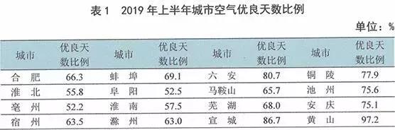 前2个月安徽16市空气质量排名出炉,安徽环境质量排名