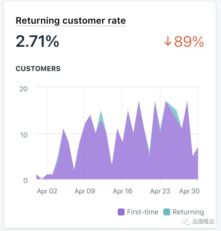 净赚4365美元！Dropshipping卖31天太阳镜，如何做到的丨出海笔记