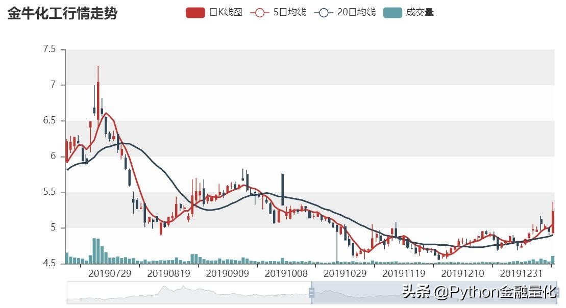 python选股视频教程,python量化短线选股