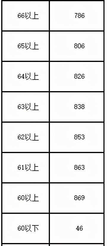 2023音乐统考一分一段线河北,2022音乐统考一分一段线河南