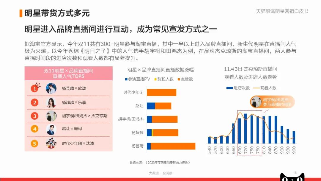《天猫服饰明星营销白皮书》:看品牌商家如何快速入局?|附*载下**